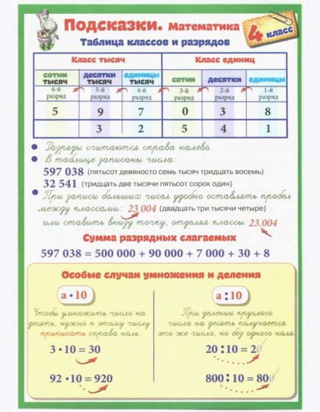 Подсказки. Математика. 4 класс