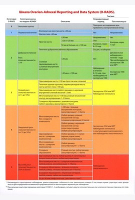 Таблица: Шкала Ovarian-Adnexal Reporting and Data System (O-RADS). 2-е изд
