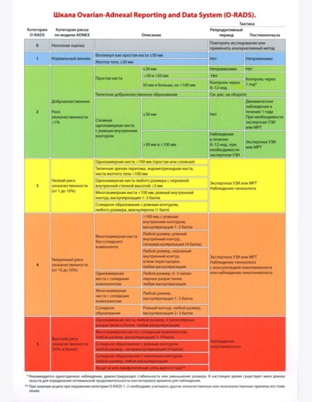 Таблица: Шкала Ovarian-Adnexal Reporting and Data System (O-RADS). 2-е изд